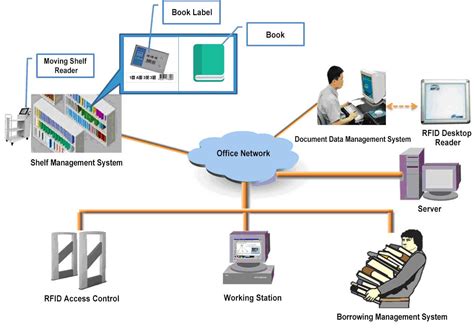 rfid chip for equipment|rfid is involved when using.